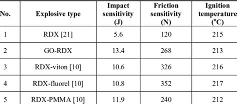 explosive handling sensitivity model